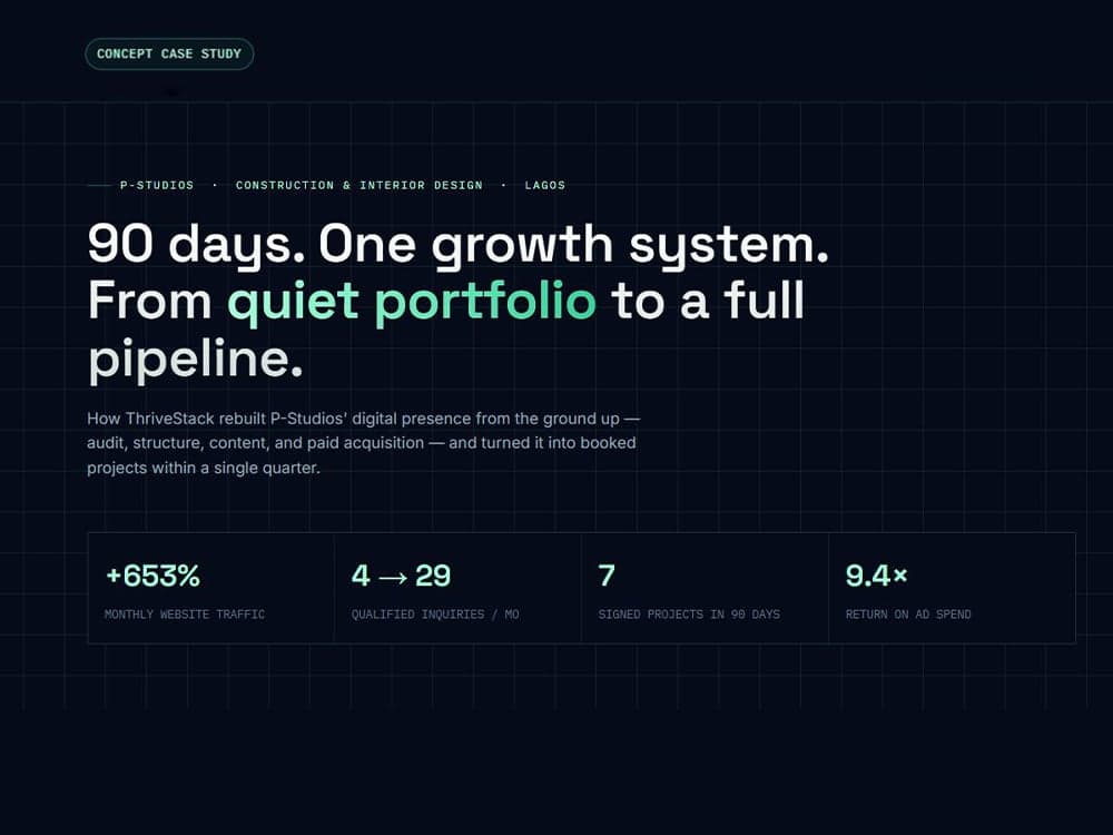 P-Studios case study hero, 90 days, one growth system